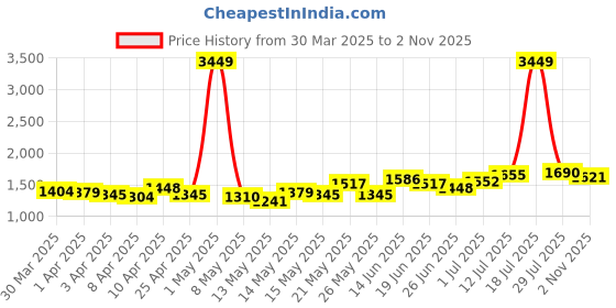 myntra.com StyleCast Women Straight Fit High-Rise Light Fade Jeans stylecast Price History Graph from 30 Mar 2025 to 2 Nov 2025