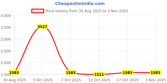 myntra.com StyleCast Women Straight Fit High-Rise Light Fade Jeans stylecast Price History Graph from 30 Aug 2025 to 2 Nov 2025