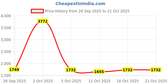 myntra.com StyleCast Women Straight Fit High-Rise Light Fade Jeans stylecast Price History Graph from 26 Sep 2025 to 20 Oct 2025