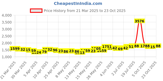 myntra.com StyleCast Women Straight Fit High-Rise Low Distress Jeans stylecast Price History Graph from 21 Mar 2025 to 23 Oct 2025