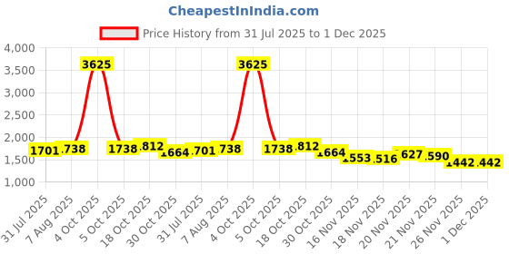 myntra.com StyleCast Women Straight Fit High-Rise Low Distress Light Fade Crinkle Jeans stylecast Price History Graph from 31 Jul 2025 to 1 Dec 2025