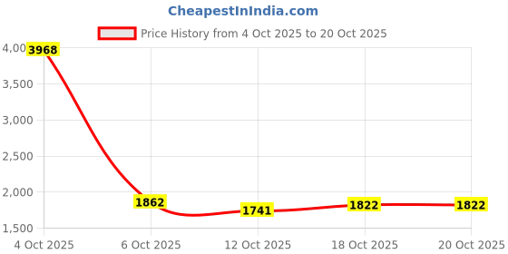 myntra.com StyleCast Women Straight Fit High-Rise Low Distress Light Fade Jeans stylecast Price History Graph from 4 Oct 2025 to 20 Oct 2025