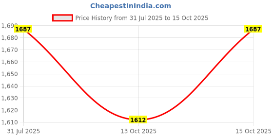myntra.com StyleCast Women Straight Fit High-Rise Mildly Distressed Heavy Fade Cropped Jeans stylecast Price History Graph from 31 Jul 2025 to 15 Oct 2025