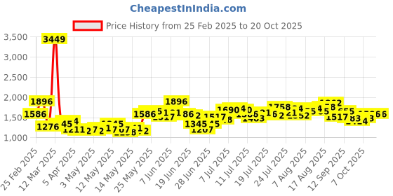myntra.com StyleCast Women Straight Fit Highly Distressed Jeans stylecast Price History Graph from 25 Feb 2025 to 20 Oct 2025