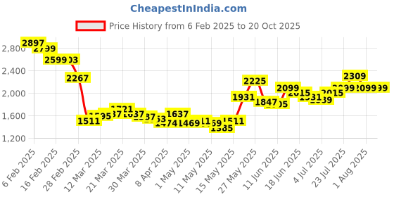 myntra.com StyleCast Women Straight Fit Jeans stylecast Price History Graph from 6 Feb 2025 to 20 Oct 2025