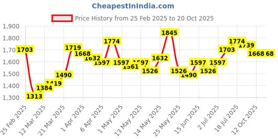 myntra.com StyleCast Women Straight Fit Jeans stylecast Price History Graph from 25 Feb 2025 to 20 Oct 2025