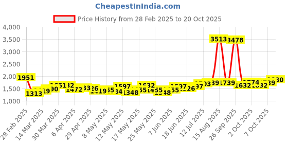 myntra.com StyleCast Women Straight Fit Jeans stylecast Price History Graph from 28 Feb 2025 to 20 Oct 2025