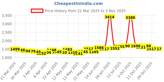 myntra.com StyleCast Women Straight Fit Jeans stylecast Price History Graph from 21 Mar 2025 to 3 Nov 2025