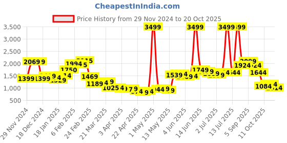 myntra.com StyleCast Women Straight Fit Light Fade Jeans stylecast Price History Graph from 29 Nov 2024 to 20 Oct 2025