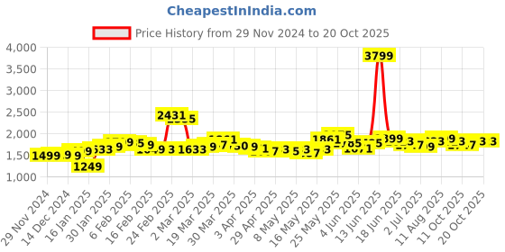 myntra.com StyleCast Women Straight Fit Light Fade Jeans stylecast Price History Graph from 29 Nov 2024 to 20 Oct 2025