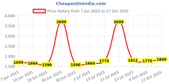 myntra.com StyleCast Women Straight Fit Light Fade Jeans stylecast Price History Graph from 7 Jun 2025 to 17 Oct 2025