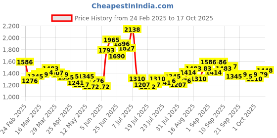myntra.com StyleCast Women Straight Fit Light Fade Jeans stylecast Price History Graph from 24 Feb 2025 to 17 Oct 2025