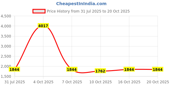 myntra.com StyleCast Women Straight Fit Low-Rise Highly Distressed Light Fade Stretchable Jeans stylecast Price History Graph from 31 Jul 2025 to 20 Oct 2025