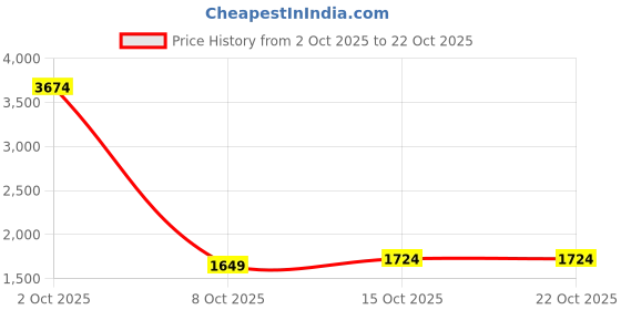 myntra.com StyleCast Women Straight Fit Mid-Rise Easy Wash Trouser stylecast Price History Graph from 2 Oct 2025 to 21 Oct 2025