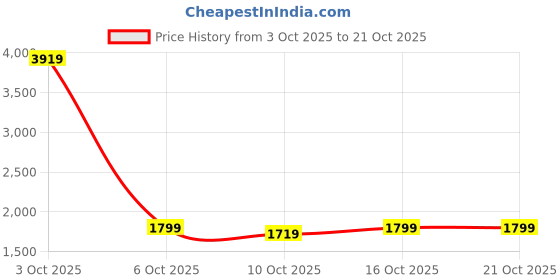 myntra.com StyleCast Women Straight Fit Mid-Rise Light Fade Acid Wash Stretchable Jeans stylecast Price History Graph from 3 Oct 2025 to 21 Oct 2025
