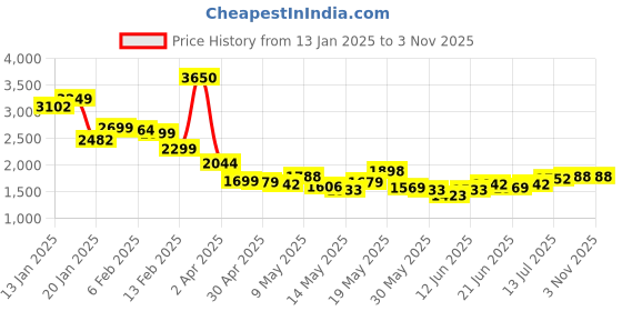 myntra.com StyleCast Women Straight Fit Mid-Rise Light Fade Cotton Jeans stylecast Price History Graph from 13 Jan 2025 to 2 Nov 2025