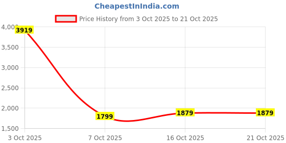 myntra.com StyleCast Women Straight Fit Mid-Rise Light Fade Stretchable Jeans stylecast Price History Graph from 3 Oct 2025 to 21 Oct 2025