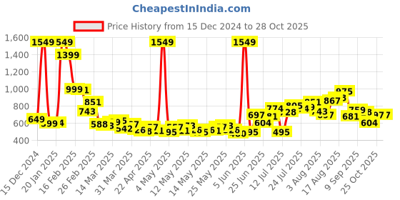 myntra.com StyleCast Women Straight Fit Trousers stylecast Price History Graph from 15 Dec 2024 to 28 Oct 2025