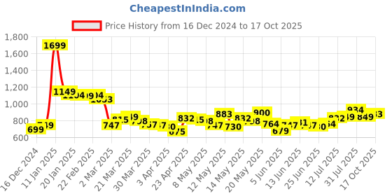 myntra.com StyleCast Women Straight Fit Trousers stylecast Price History Graph from 16 Dec 2024 to 17 Oct 2025