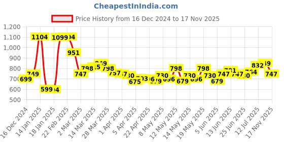 myntra.com StyleCast Women Straight Fit Trousers stylecast Price History Graph from 16 Dec 2024 to 17 Nov 2025