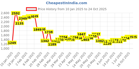 myntra.com StyleCast Women Straight Fit Trousers stylecast Price History Graph from 10 Jan 2025 to 22 Oct 2025