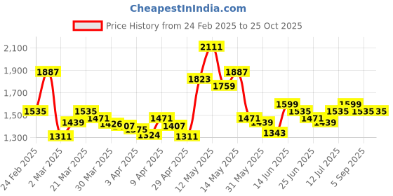 myntra.com StyleCast Women Straight Maxi Skirt stylecast Price History Graph from 24 Feb 2025 to 24 Oct 2025