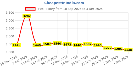 myntra.com StyleCast Women Straight Midi Skirts with Front Slit stylecast Price History Graph from 18 Sep 2025 to 4 Dec 2025