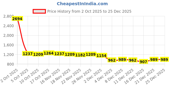 myntra.com StyleCast Women Strapless Bandeau Mini Dress stylecast Price History Graph from 2 Oct 2025 to 25 Dec 2025