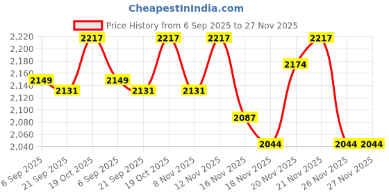myntra.com StyleCast Women Strapless Basic Jumpsuit stylecast Price History Graph from 6 Sep 2025 to 26 Nov 2025