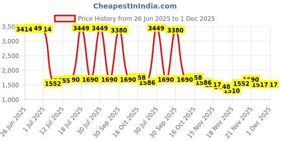 myntra.com StyleCast Women Strapless Printed Smoked Printed Jumpsuit stylecast Price History Graph from 26 Jun 2025 to 30 Nov 2025