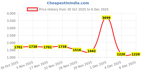 myntra.com StyleCast Women Striped stylecast Price History Graph from 30 Oct 2025 to 4 Dec 2025