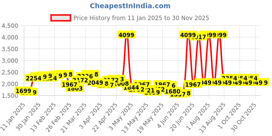 myntra.com StyleCast Women Striped Basic Jumpsuit stylecast Price History Graph from 11 Jan 2025 to 29 Nov 2025