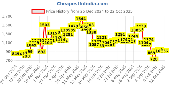 myntra.com StyleCast Women Striped Boat Neck Pullover stylecast Price History Graph from 25 Dec 2024 to 21 Oct 2025