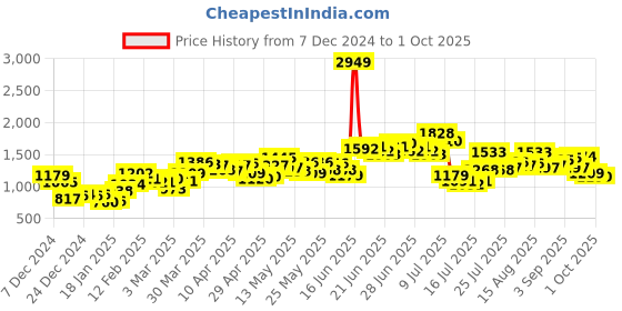 myntra.com StyleCast Women Striped Boat Neck Pullover Sweaters stylecast Price History Graph from 7 Dec 2024 to 1 Oct 2025