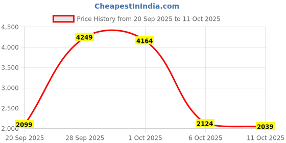 myntra.com StyleCast Women Striped Button-Up Cardigan stylecast Price History Graph from 20 Sep 2025 to 11 Oct 2025