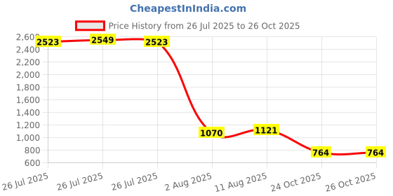 myntra.com StyleCast Women Striped Cap Sleeves Top stylecast Price History Graph from 26 Jul 2025 to 24 Oct 2025