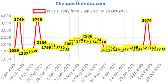 myntra.com StyleCast Women Striped Cardigan stylecast Price History Graph from 2 Jan 2025 to 20 Oct 2025