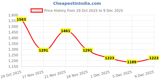 myntra.com StyleCast Women Striped Cardigan stylecast Price History Graph from 29 Oct 2025 to 9 Dec 2025