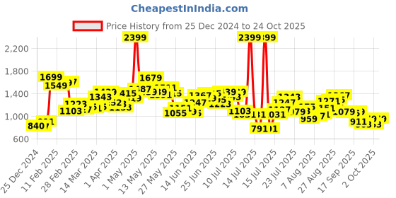 myntra.com StyleCast Women Striped Cardigan Sweater stylecast Price History Graph from 25 Dec 2024 to 24 Oct 2025