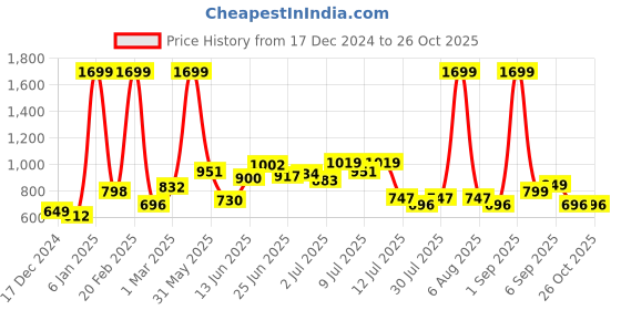 myntra.com StyleCast Women Striped Cardigan Sweaters stylecast Price History Graph from 17 Dec 2024 to 26 Oct 2025
