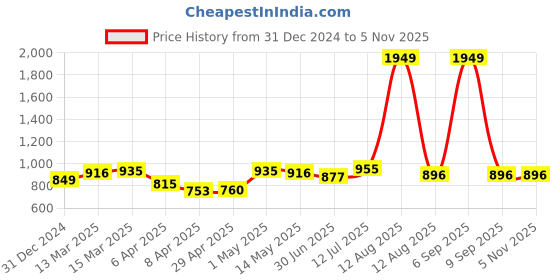 myntra.com StyleCast Women Striped Cold-Shoulder Top stylecast Price History Graph from 31 Dec 2024 to 2 Nov 2025