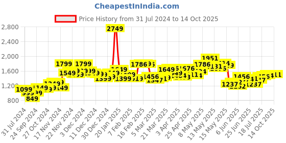 myntra.com StyleCast Women Striped Crop Open Front Jacket stylecast Price History Graph from 31 Jul 2024 to 14 Oct 2025
