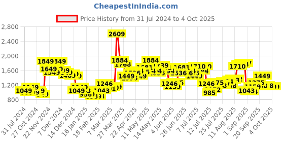 myntra.com StyleCast Women Striped Crop Open Front Jacket stylecast Price History Graph from 31 Jul 2024 to 4 Oct 2025
