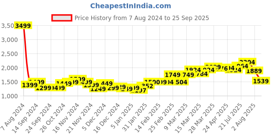 myntra.com StyleCast Women Striped Fit & Flare Midi Dress stylecast Price History Graph from 7 Aug 2024 to 25 Sep 2025