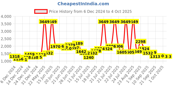 myntra.com StyleCast Women Striped Front-Open Sweaters stylecast Price History Graph from 6 Dec 2024 to 4 Oct 2025