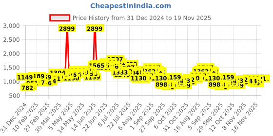 myntra.com StyleCast Women Striped Front-Open Sweaters stylecast Price History Graph from 31 Dec 2024 to 18 Nov 2025