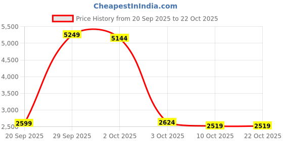 myntra.com StyleCast Women Striped Full Sleeve Sweater stylecast Price History Graph from 20 Sep 2025 to 21 Oct 2025