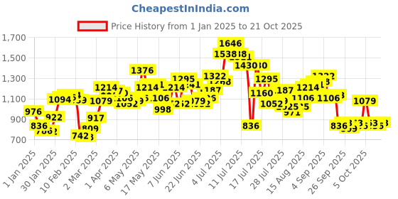myntra.com StyleCast Women Striped Long Sleeves Pullover stylecast Price History Graph from 1 Jan 2025 to 21 Oct 2025