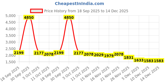 myntra.com StyleCast Women Striped Long Sleeves Pullover stylecast Price History Graph from 18 Sep 2025 to 14 Dec 2025