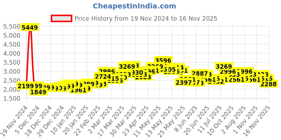 myntra.com StyleCast Women Striped Longline Front-Open Sweater stylecast Price History Graph from 19 Nov 2024 to 16 Nov 2025